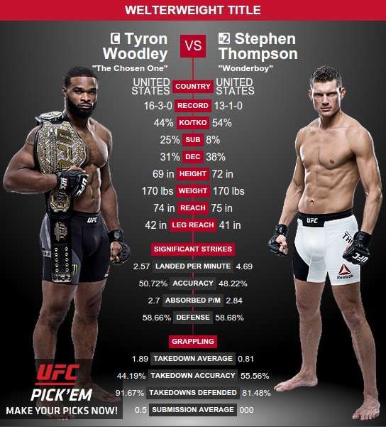 UFC 205: Tyron Woodley vs Stephen 'Wonderboy' Thomson