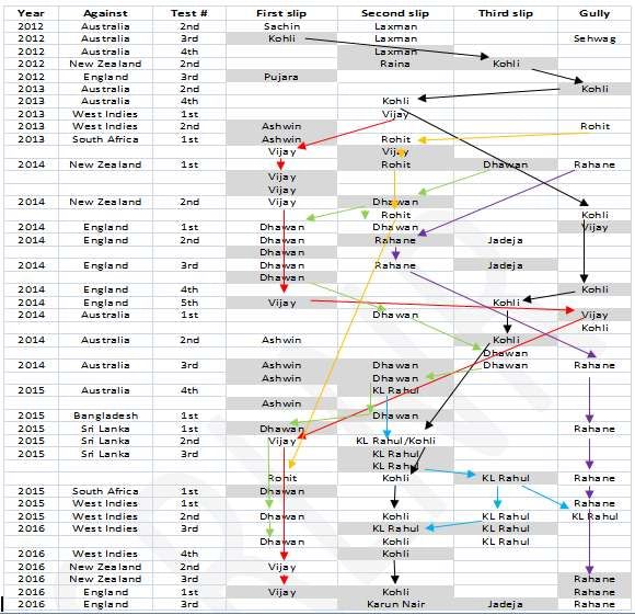 India’s slip cordon by the numbers