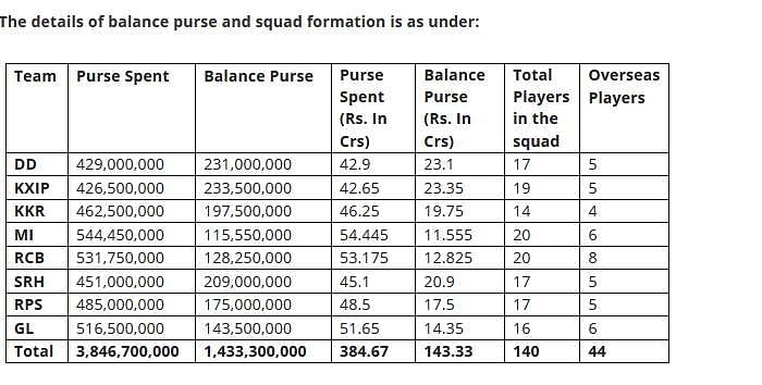 IPL purse details