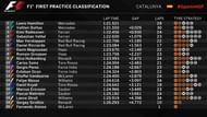 Spanish GP 2017 FP 1 RESULT